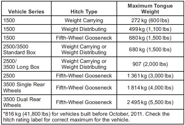 Do not exceed the maximum allowable tongue weight for the vehicle. Choose the shortest hitch extension that will position the hitch ball closest to the vehicle. This will help reduce the effect of trailer tongue weight on the rear axle.