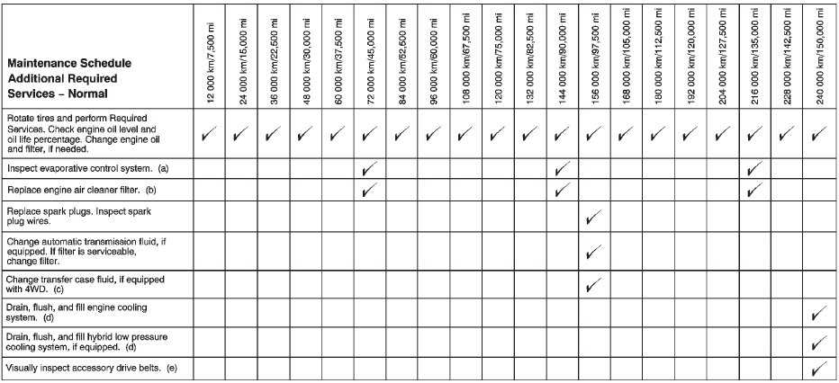 Footnotes — Maintenance Schedule Additional Required Services — Normal