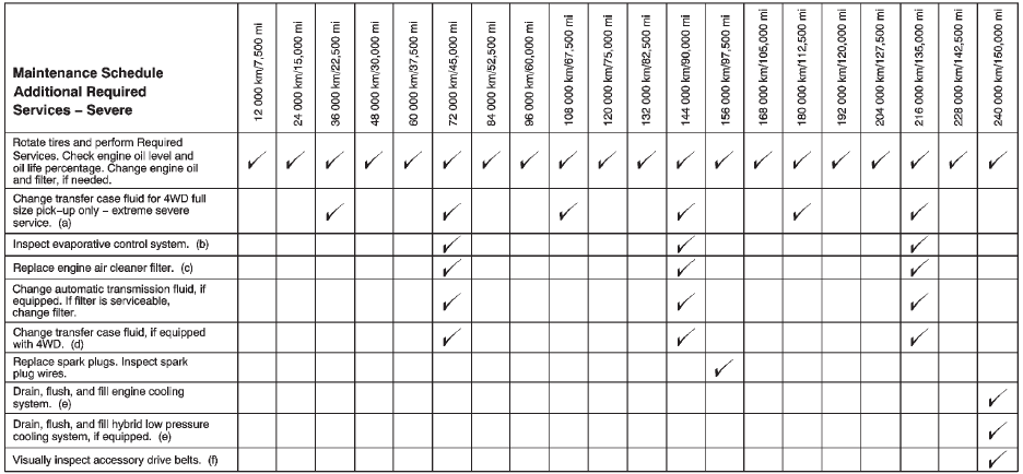 Footnotes — Maintenance Schedule Additional Required Services — Severe