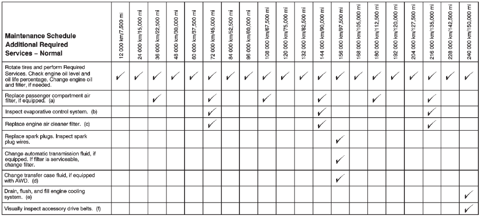 Footnotes — Maintenance Schedule Additional Required Services — Normal