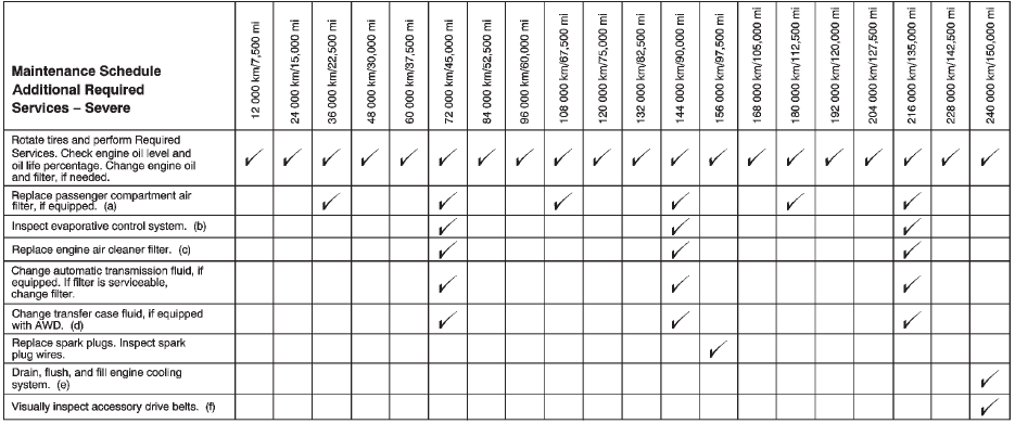 Footnotes — Maintenance Schedule Additional Required Services — Severe