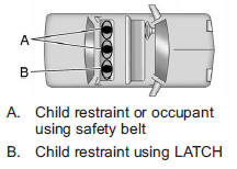 Lower Anchors and Tethers for Children (LATCH System)
