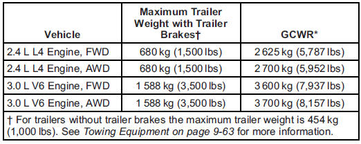 *The Gross Combination Weight Rating (GCWR) is the total allowable weight of