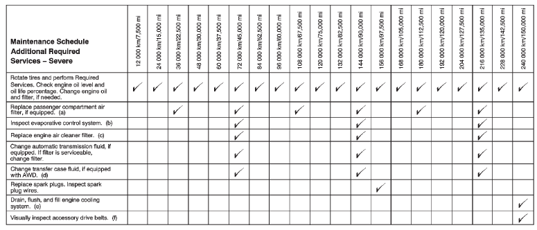 Footnotes — Maintenance Schedule Additional Required Services — Severe